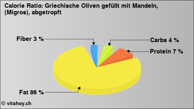 Calorie ratio: Griechische Oliven gefüllt mit Mandeln, (Migros), abgetropft (chart, nutrition data)