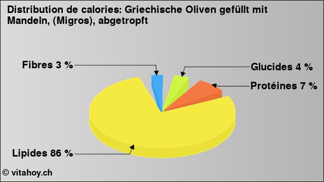 Calories: Griechische Oliven gefüllt mit Mandeln, (Migros), abgetropft (diagramme, valeurs nutritives)