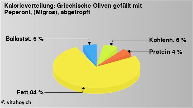 Kalorienverteilung: Griechische Oliven gefüllt mit Peperoni, (Migros), abgetropft (Grafik, Nährwerte)