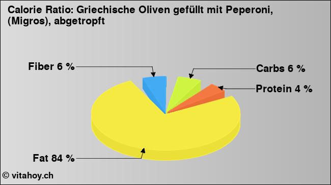 Calorie ratio: Griechische Oliven gefüllt mit Peperoni, (Migros), abgetropft (chart, nutrition data)