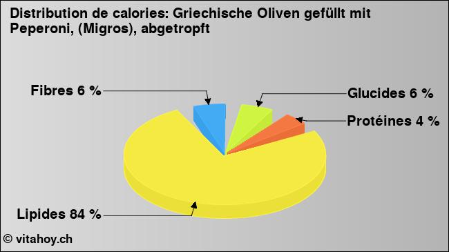 Calories: Griechische Oliven gefüllt mit Peperoni, (Migros), abgetropft (diagramme, valeurs nutritives)