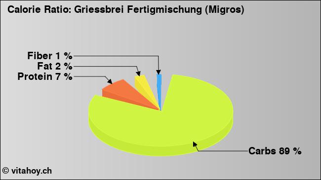 Calorie ratio: Griessbrei Fertigmischung (Migros) (chart, nutrition data)