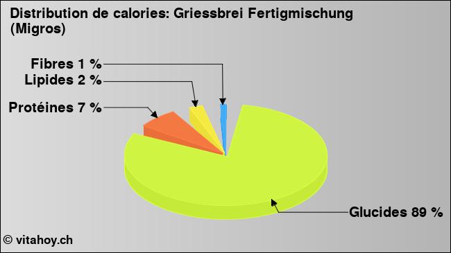 Calories: Griessbrei Fertigmischung (Migros) (diagramme, valeurs nutritives)