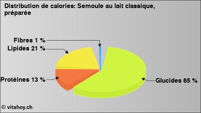 Calories: Semoule au lait classique, préparée (diagramme, valeurs nutritives)