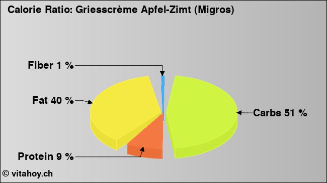 Calorie ratio: Griesscrème Apfel-Zimt (Migros) (chart, nutrition data)