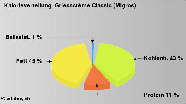 Kalorienverteilung: Griesscrème Classic (Migros) (Grafik, Nährwerte)