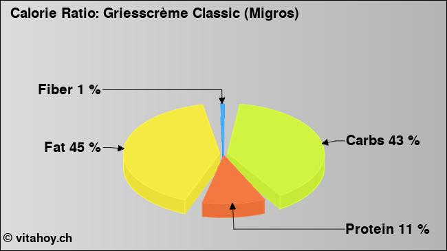 Calorie ratio: Griesscrème Classic (Migros) (chart, nutrition data)