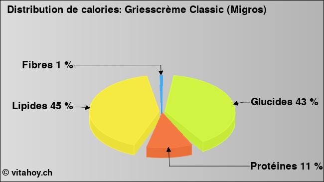 Calories: Griesscrème Classic (Migros) (diagramme, valeurs nutritives)