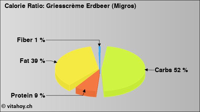 Calorie ratio: Griesscrème Erdbeer (Migros) (chart, nutrition data)