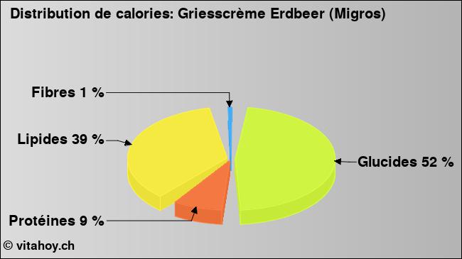 Calories: Griesscrème Erdbeer (Migros) (diagramme, valeurs nutritives)