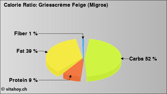 Calorie ratio: Griesscrème Feige (Migros) (chart, nutrition data)