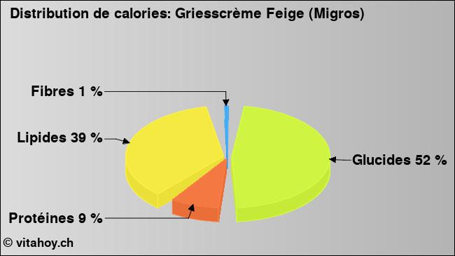 Calories: Griesscrème Feige (Migros) (diagramme, valeurs nutritives)