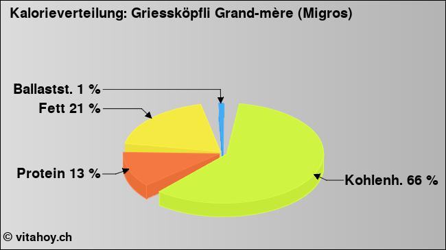 Kalorienverteilung: Griessköpfli Grand-mère (Migros) (Grafik, Nährwerte)
