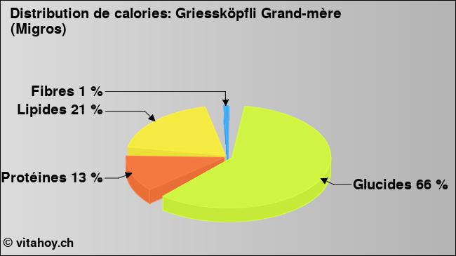 Calories: Griessköpfli Grand-mère (Migros) (diagramme, valeurs nutritives)