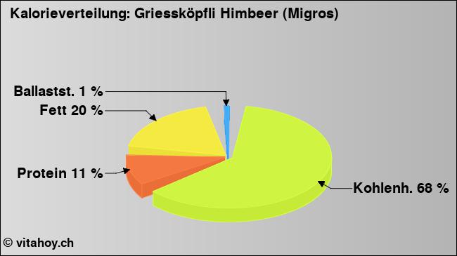 Kalorienverteilung: Griessköpfli Himbeer (Migros) (Grafik, Nährwerte)