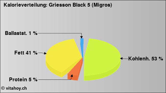 Kalorienverteilung: Griesson Black 5 (Migros) (Grafik, Nährwerte)