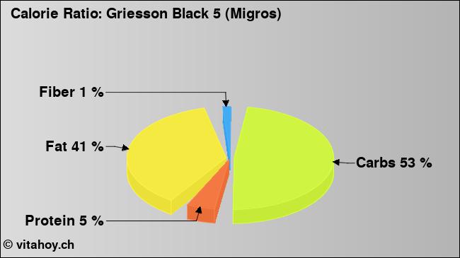 Calorie ratio: Griesson Black 5 (Migros) (chart, nutrition data)
