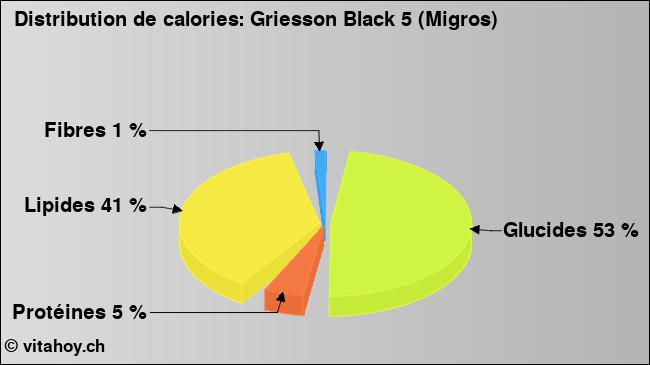 Calories: Griesson Black 5 (Migros) (diagramme, valeurs nutritives)