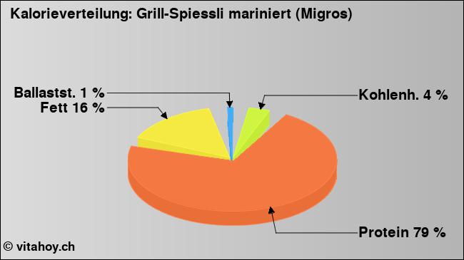 Kalorienverteilung: Grill-Spiessli mariniert (Migros) (Grafik, Nährwerte)