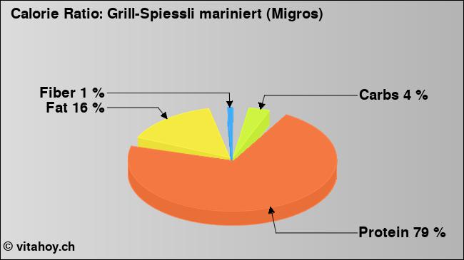 Calorie ratio: Grill-Spiessli mariniert (Migros) (chart, nutrition data)