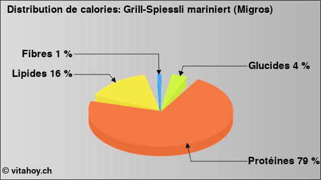 Calories: Grill-Spiessli mariniert (Migros) (diagramme, valeurs nutritives)