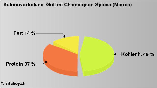 Kalorienverteilung: Grill mi Champignon-Spiess (Migros) (Grafik, Nährwerte)
