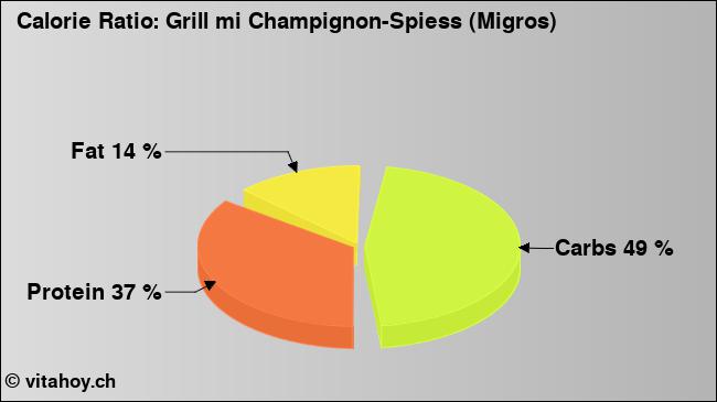 Calorie ratio: Grill mi Champignon-Spiess (Migros) (chart, nutrition data)