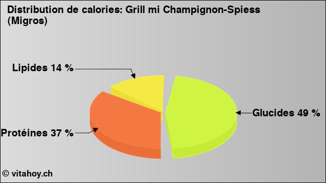 Calories: Grill mi Champignon-Spiess (Migros) (diagramme, valeurs nutritives)