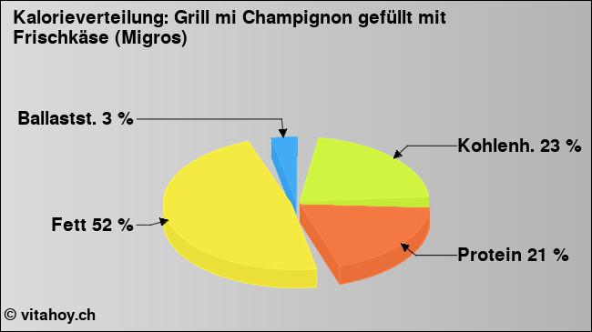 Kalorienverteilung: Grill mi Champignon gefüllt mit Frischkäse (Migros) (Grafik, Nährwerte)