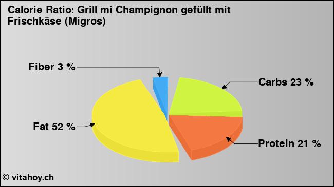 Calorie ratio: Grill mi Champignon gefüllt mit Frischkäse (Migros) (chart, nutrition data)