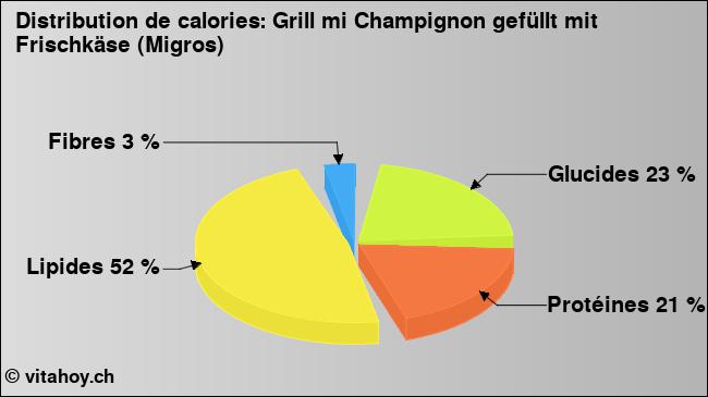 Calories: Grill mi Champignon gefüllt mit Frischkäse (Migros) (diagramme, valeurs nutritives)