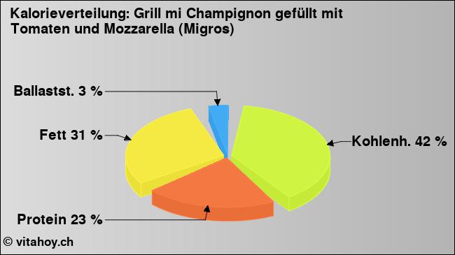 Kalorienverteilung: Grill mi Champignon gefüllt mit Tomaten und Mozzarella (Migros) (Grafik, Nährwerte)