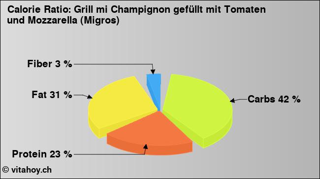 Calorie ratio: Grill mi Champignon gefüllt mit Tomaten und Mozzarella (Migros) (chart, nutrition data)