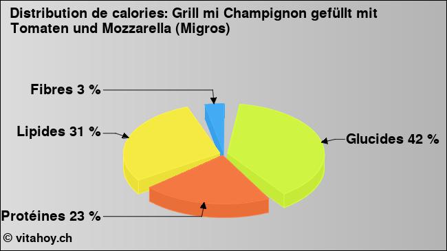 Calories: Grill mi Champignon gefüllt mit Tomaten und Mozzarella (Migros) (diagramme, valeurs nutritives)