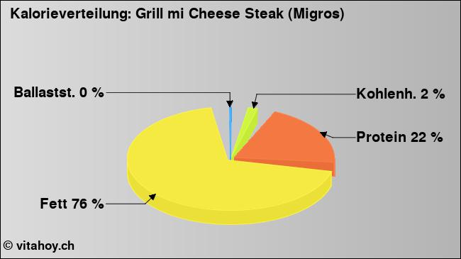 Kalorienverteilung: Grill mi Cheese Steak (Migros) (Grafik, Nährwerte)