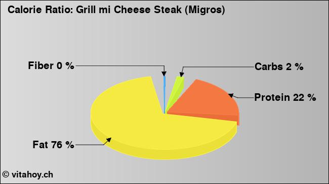Calorie ratio: Grill mi Cheese Steak (Migros) (chart, nutrition data)