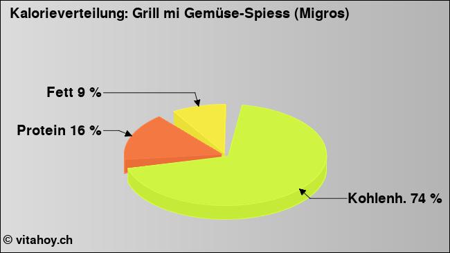 Kalorienverteilung: Grill mi Gemüse-Spiess (Migros) (Grafik, Nährwerte)