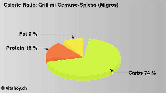 Calorie ratio: Grill mi Gemüse-Spiess (Migros) (chart, nutrition data)