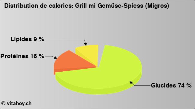 Calories: Grill mi Gemüse-Spiess (Migros) (diagramme, valeurs nutritives)