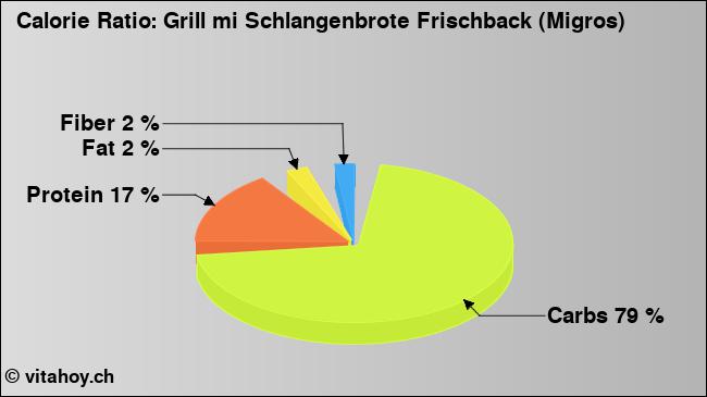 Calorie ratio: Grill mi Schlangenbrote Frischback (Migros) (chart, nutrition data)