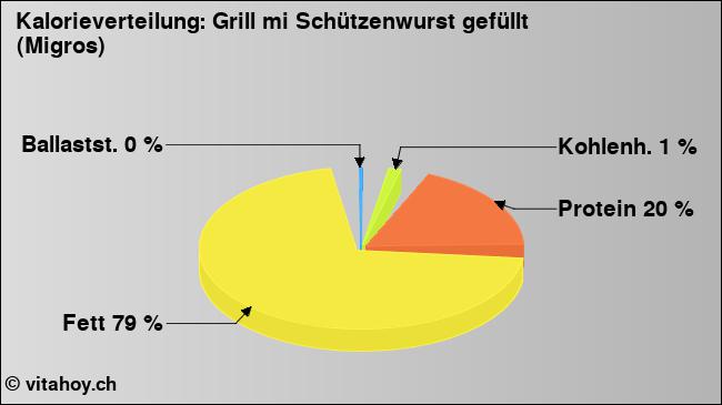 Kalorienverteilung: Grill mi Schützenwurst gefüllt (Migros) (Grafik, Nährwerte)