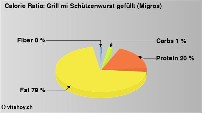 Calorie ratio: Grill mi Schützenwurst gefüllt (Migros) (chart, nutrition data)