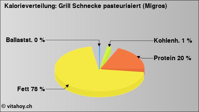 Kalorienverteilung: Grill Schnecke pasteurisiert (Migros) (Grafik, Nährwerte)
