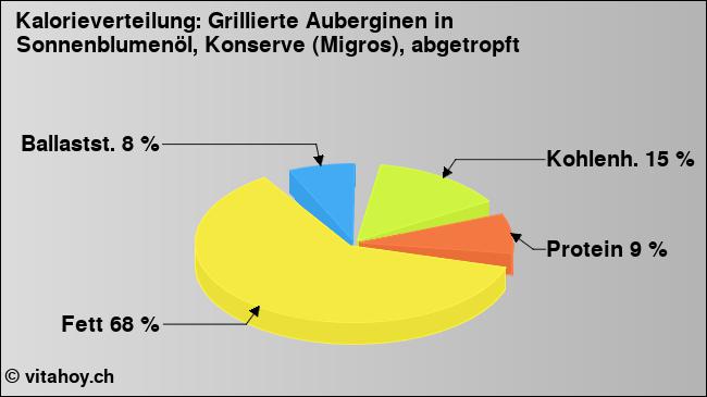 Kalorienverteilung: Grillierte Auberginen in Sonnenblumenöl, Konserve (Migros), abgetropft (Grafik, Nährwerte)