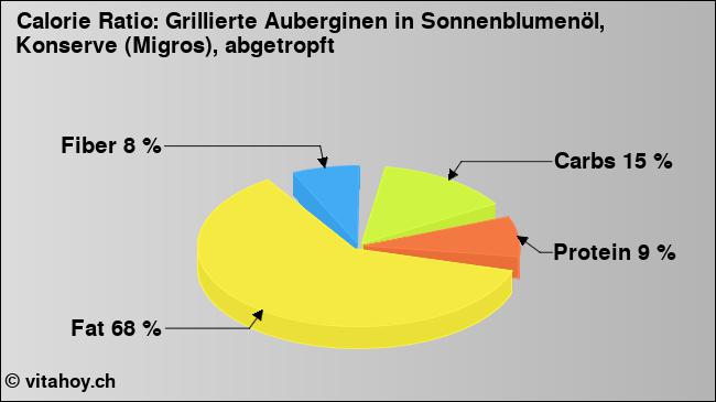 Calorie ratio: Grillierte Auberginen in Sonnenblumenöl, Konserve (Migros), abgetropft (chart, nutrition data)