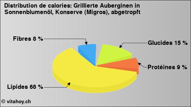 Calories: Grillierte Auberginen in Sonnenblumenöl, Konserve (Migros), abgetropft (diagramme, valeurs nutritives)