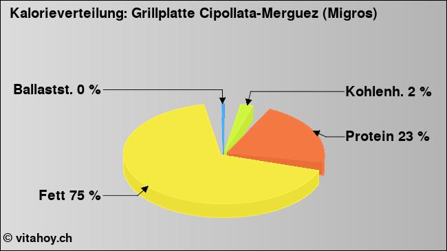 Kalorienverteilung: Grillplatte Cipollata-Merguez (Migros) (Grafik, Nährwerte)