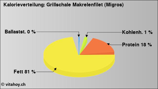 Kalorienverteilung: Grillschale Makrelenfilet (Migros) (Grafik, Nährwerte)