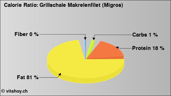 Calorie ratio: Grillschale Makrelenfilet (Migros) (chart, nutrition data)