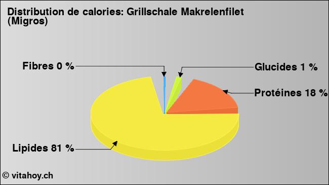 Calories: Grillschale Makrelenfilet (Migros) (diagramme, valeurs nutritives)